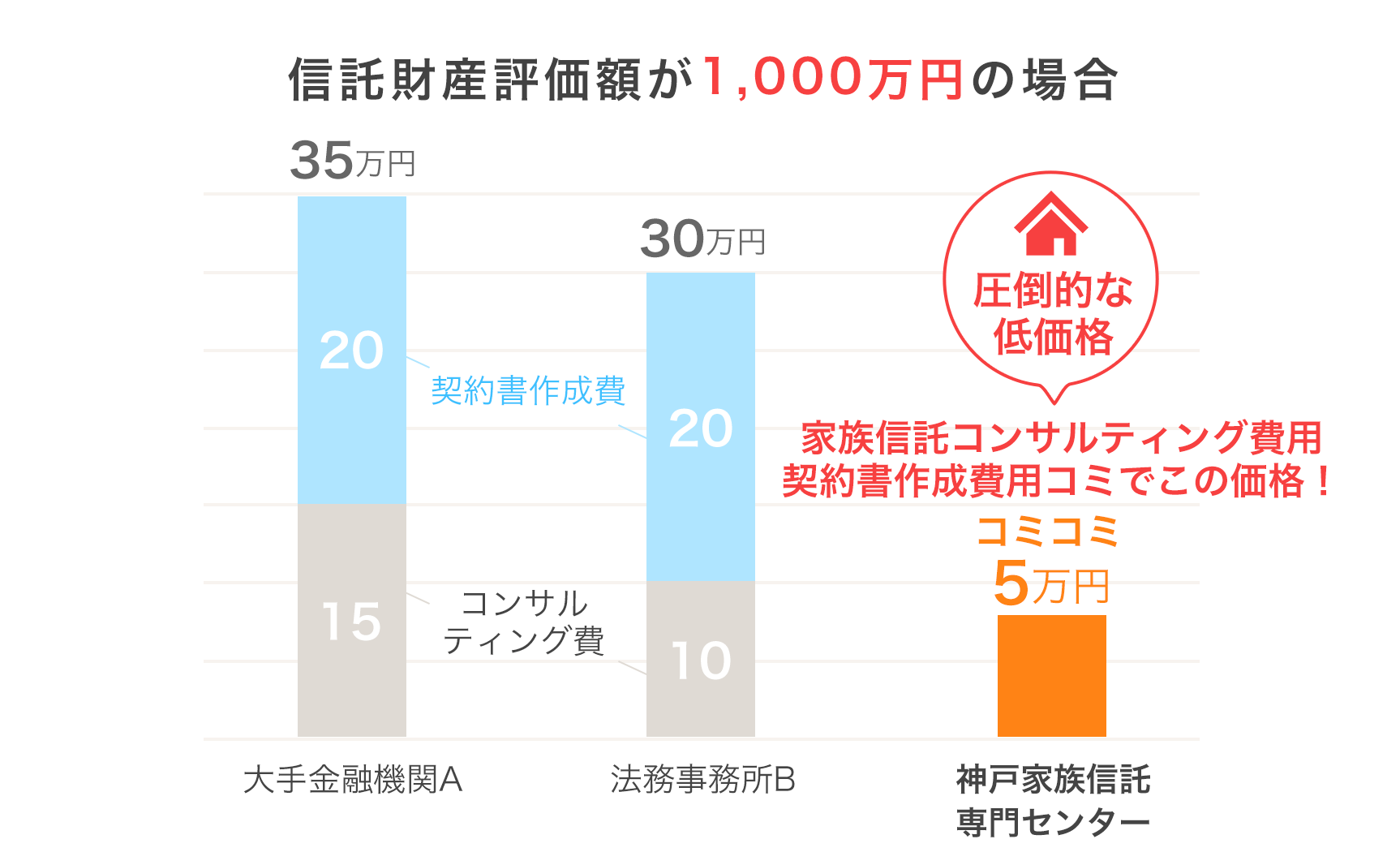 信託財産評価額が3,000万円の場合